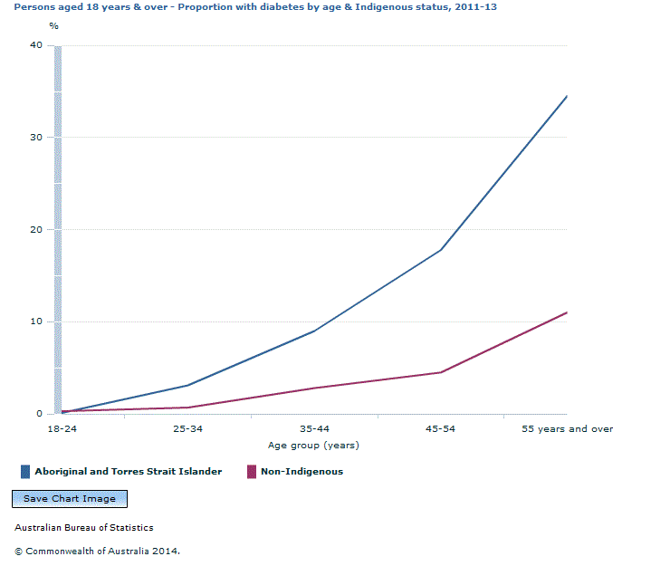 Graph Image for Persons aged 18 years and over - Proportion with diabetes by age and Indigenous status, 2011-13